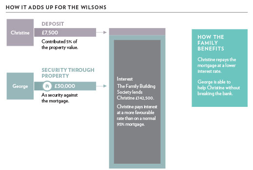 Wilsons' case study - mortgage image Wilsons' case study - mortgage image